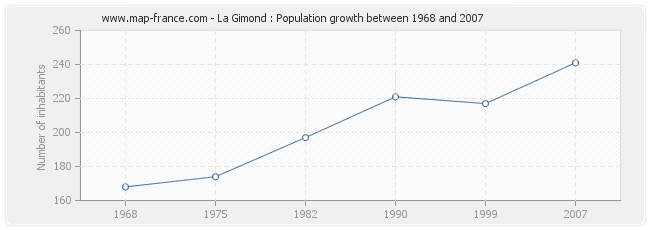 Population La Gimond